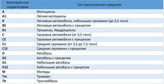 Таблица классов водительских лицензий