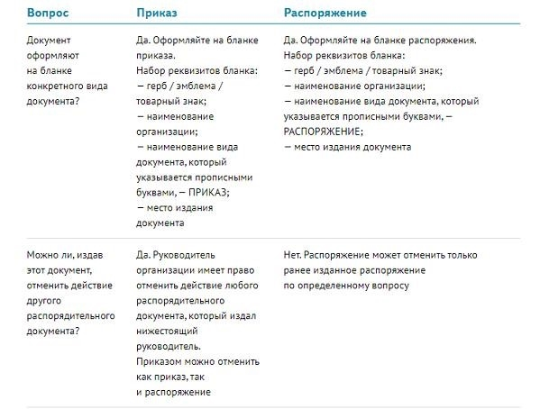 Основное различие между приказом и распоряжением заключается в их форме и силе. Приказ, обычно, выдается военным или полицейским лицом и имеет четкий и непреложный характер, указывая на необходимость выполнения определенных действий. С другой стороны, распоряжение - это указание или указывание на определенное действие, часто выдаваемое административным или руководящим лицом. Оно может иметь более гибкую форму и может содержать рекомендации или предложения, а не только четкие инструкции. Однако, и приказ, и распоряжение являются юридически обязательными и должны выполняться соответствующими лицами.