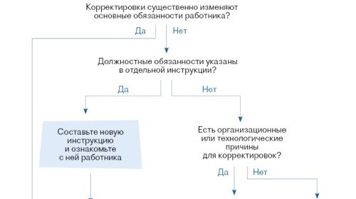 Советы от «Кадрового дела»: как внести изменения в трудовые обязанности сотрудника