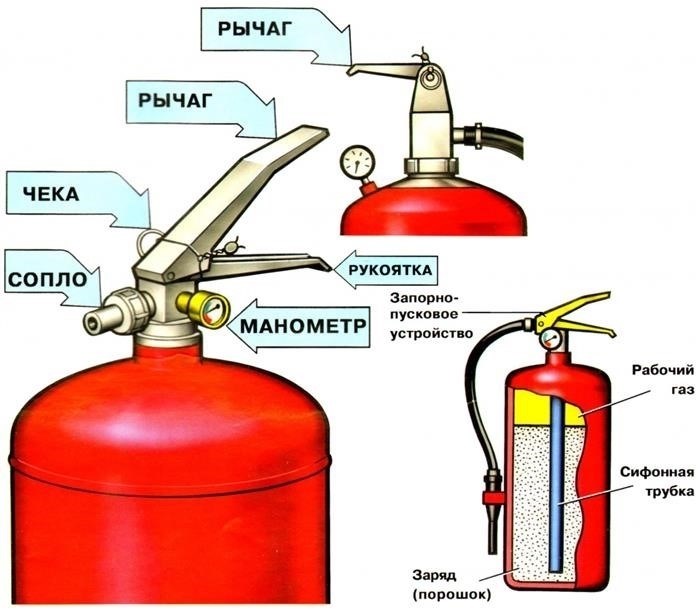 prinzip_deistviya_poroshkovogo_ognetushitelya.jpg