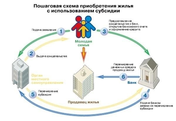 Каким образом можно получить государственную поддержку на приобретение жилья?