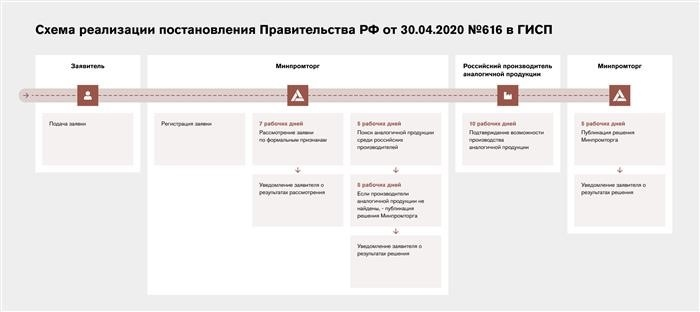 Схема осуществления ПП РФ №616 может быть представлена в новом формате.