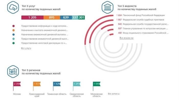 Данные о количестве запросов в июне текущего года.