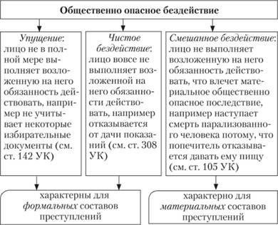 Варианты и разновидности преступлений, противоречащих закону.