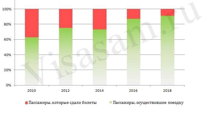 Получение возмещения за цифровой билет