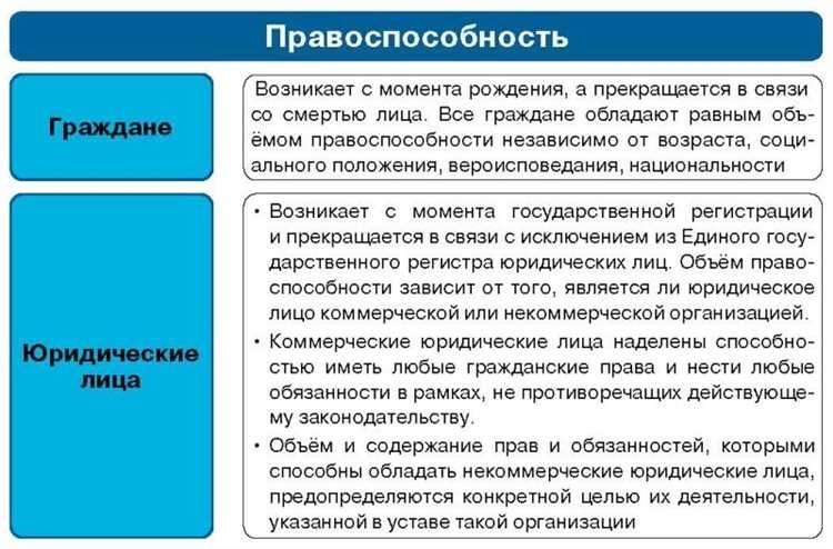 Важность и суть гражданской правоспособности в наше время не подлежат сомнению. Она является основанием для активного участия граждан в жизни общества и правовой системе. Предоставляя гражданам определенные права и возможности, гражданская правоспособность помогает им защищать свои интересы и права. Благодаря ей, граждане могут заключать контракты, заниматься предпринимательской деятельностью и участвовать в юридических процедурах. Гражданская правоспособность является неотъемлемой частью гражданства и ключевым элементом общественного уклада. Она способствует развитию гражданского общества и обеспечивает защиту прав граждан, обеспечивая равные возможности для всех.